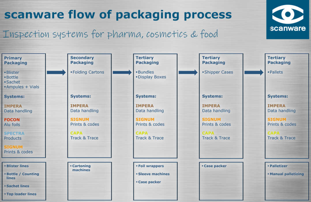 Flow Of The Packaging Process Scanware